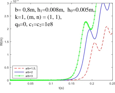 Fig 9. Effect of ratio a/b on dynamic response of variable thickness plate. 