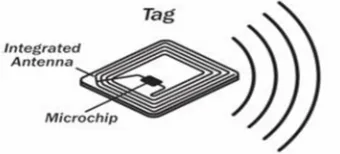 Figure 1 Block Diagram of RFID Counter system 