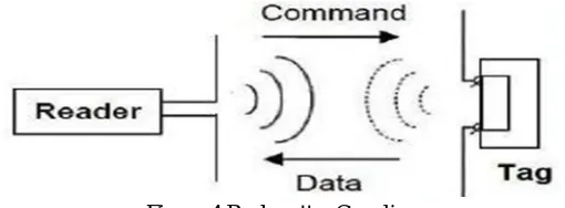 Figure 4 Backscatter Coupling 