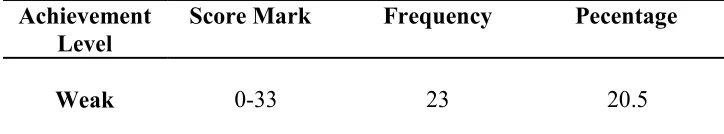 Table 1 Chemistry Problem Solving Ability Test (CPSAT) For Electrolysis 