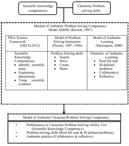 Figure 1 Conceptual Framework for Model of Authentic Chemistry Probem Solving Competency 