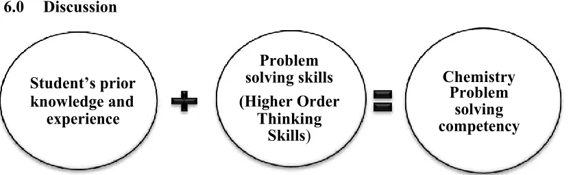 Figure 2 Variables in Chemistry problem-solving competency Source: (Suraiya et. al, 2015) 