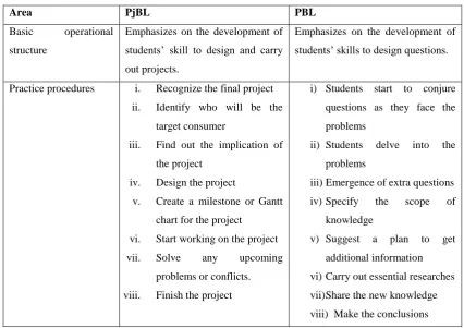 Table 1.5: Differences between PjBL and PBL 