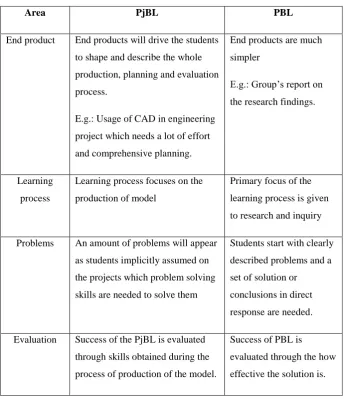 Table 1.6: PjBL and PBL differences from various aspects 