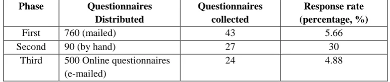Table 1.8: Phase for questionnaires data collection process 