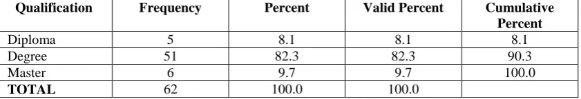 Table 1.10: Level of competence or importance based on mean value (6-point Likert 
