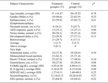 table 1. Subject characteristic