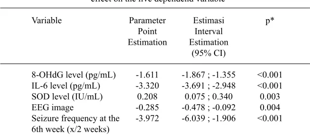 table 2. Multivariate analysis of the treatment 