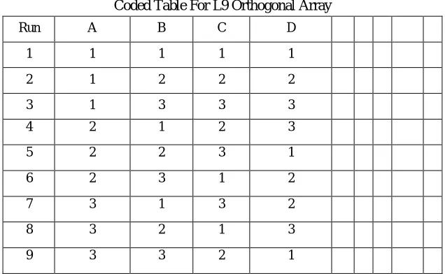 Table 4.2  Coded Table For L9 Orthogonal Array 