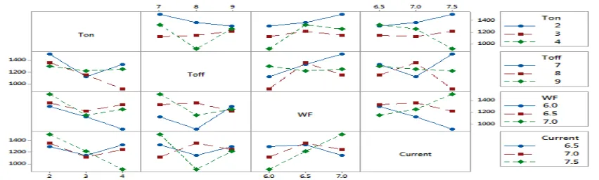 Fig 5.1 Interaction plot for cutting time (CT) for Die steel-D3 