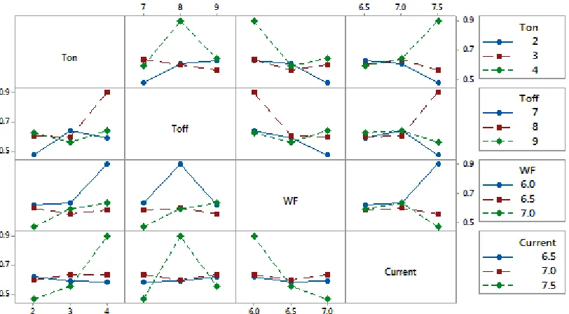 Fig 5.2 Interaction plot for material removal rate (MRR) for Die steel-D3  
