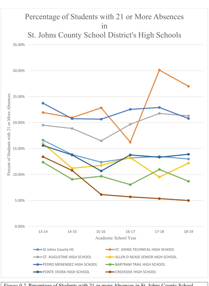 Figure 0.2. Percentage of Students with 21 or more Absences in St. Johns County School  District High Schools From 2013-2019 