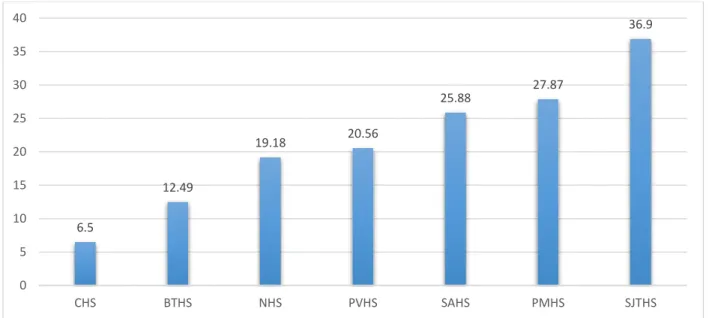 Figure 0.3. Percentage of Students Below 90% Attendance by St. Johns County District High  Schools 