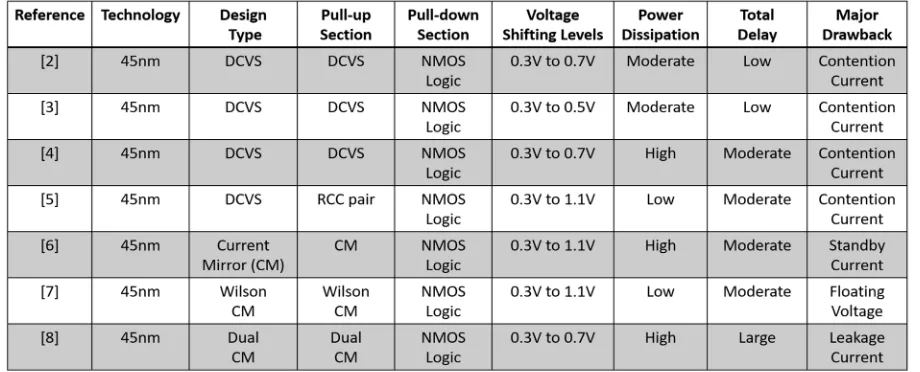 Table 1.1 Comparison of different level shifter circuits 