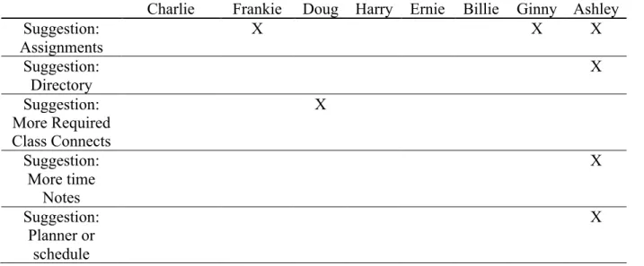 Table 12 represents which participants had suggestions that were within the structure  major theme