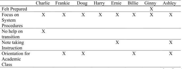 Table 6 presents all themes identified when interviewing participants that fell within the  procedural theme identified by the review of the literature