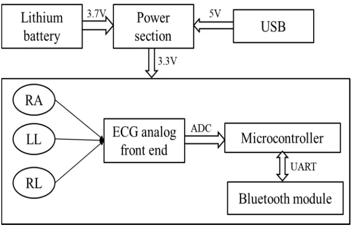 Fig 1: Block diagram of hardware design 