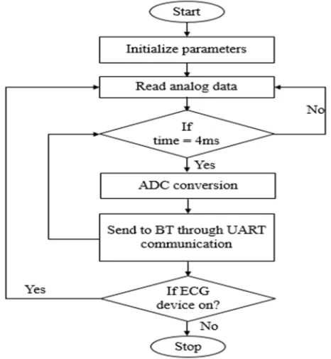 Fig 3: Real time ECG device 