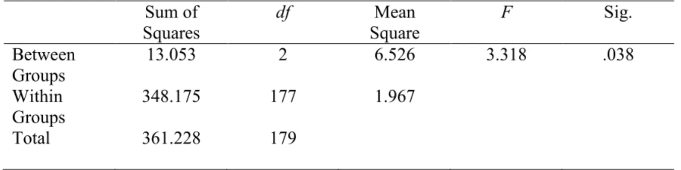 Table 14 shows the descriptive statistics for credits earned and Table 15 shows the results  of the Tukey post-hoc test for the three FA cohorts of students participating in the 