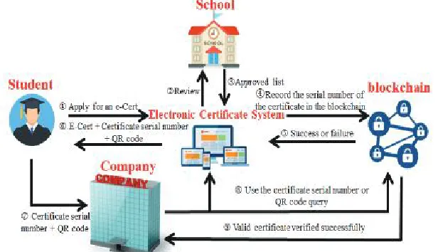 Fig 1: Architecture of the system 