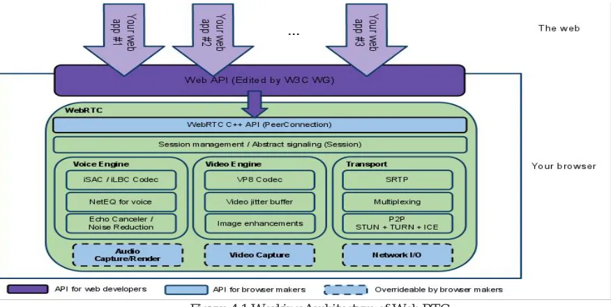 Figure 4.1 Working Architecture of Web RTC  