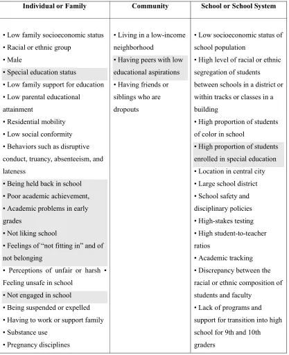 Table 2. Factors responsible for dropouts in school children  