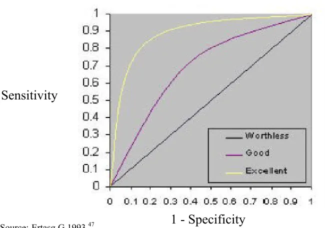 Fig 4. ROC curves with varying area under the curves