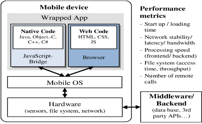 Figure 1: Structure of Hybrid Mobile Application 