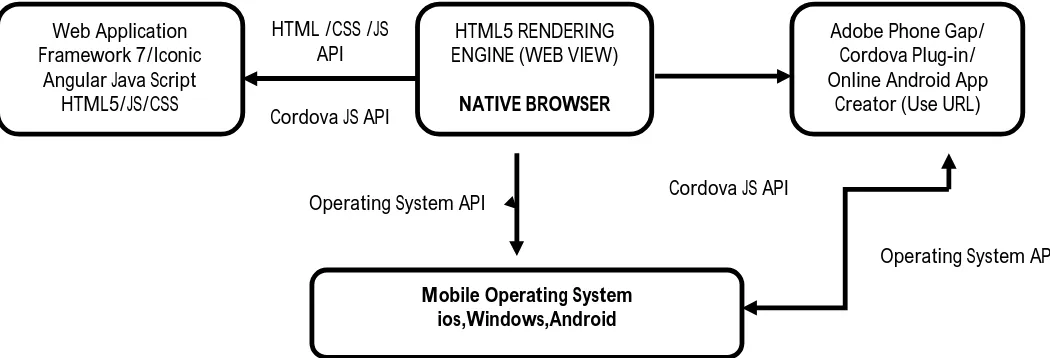 Figure 2 : Novel Framework for Hybrid Mobile Application Development 