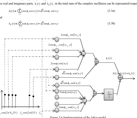 Figure 3.6 Implementation of the Jakes model. 