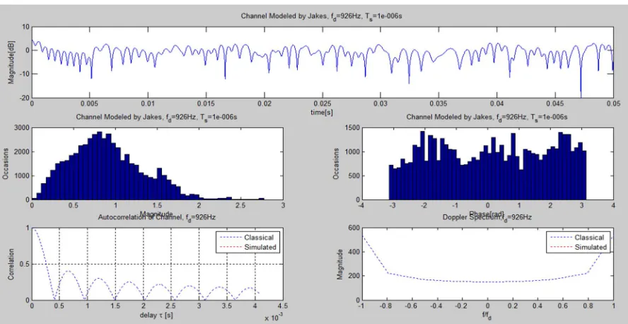 Figure 3.8 Difference between Jakes model and ray-based model. 