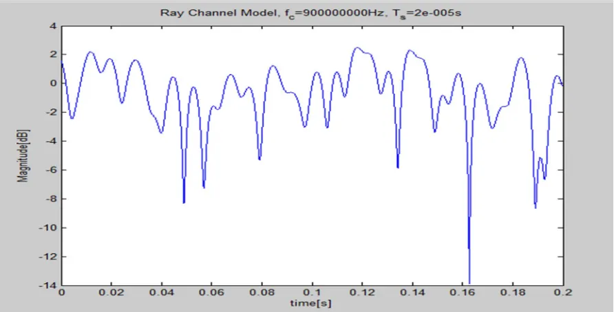 Table 3.1 SUI channel models for the different terrain types. 