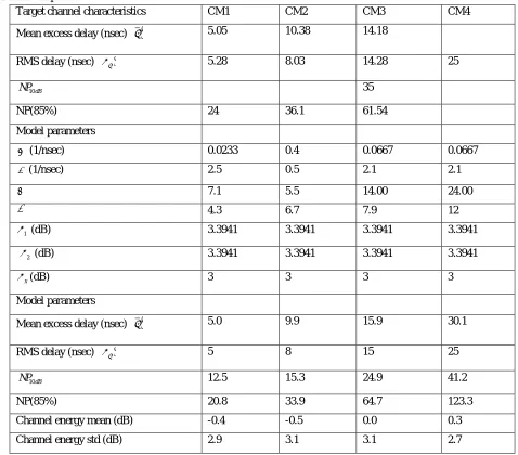 Table 2.1 UWB channel parameters and model characteristics [25]. 