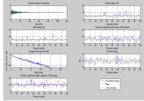 Figure 2.4 Generation of UWB channel: example (CM1). 