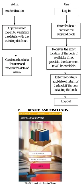 Fig 5.1: Admin Login Page 