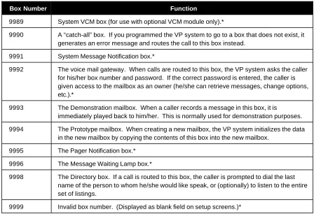 Figure 5-1 shows the actions performed by a mailbox on a typical call.  Note that the figure has beensimplified for clarity