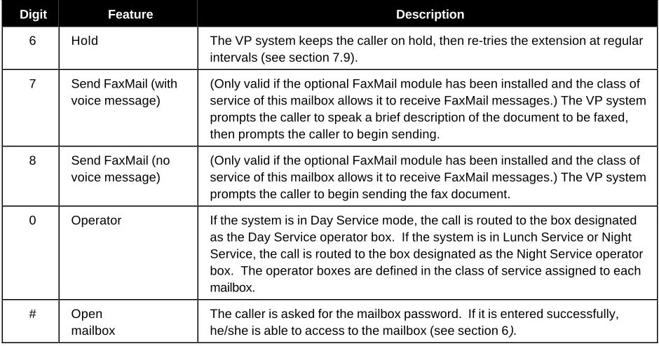 Table 5-1  Caller Options when Listening to Mailbox Greeting