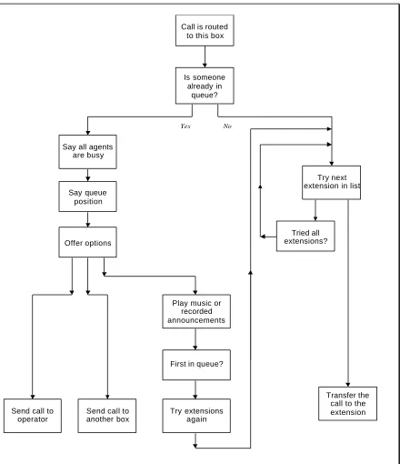 Figure 5-4  Typical Operation of an ACD box / Customer Service box