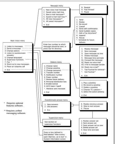 Figure 6-1   Map of the VP System Voice Menus