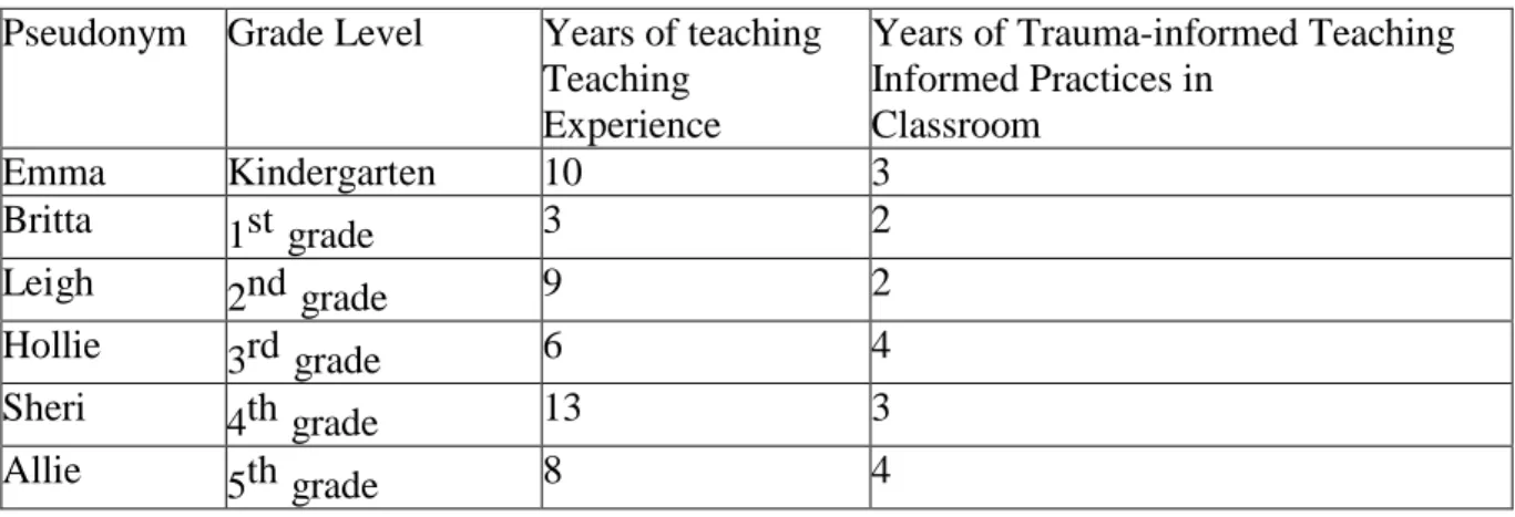 Table 1 provides an overview of the participant discipline, teaching experience and years of  mindfulness training used in the classroom