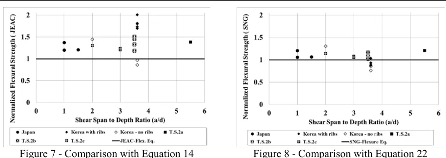 Figure 7 - Comparison with Equation 14 