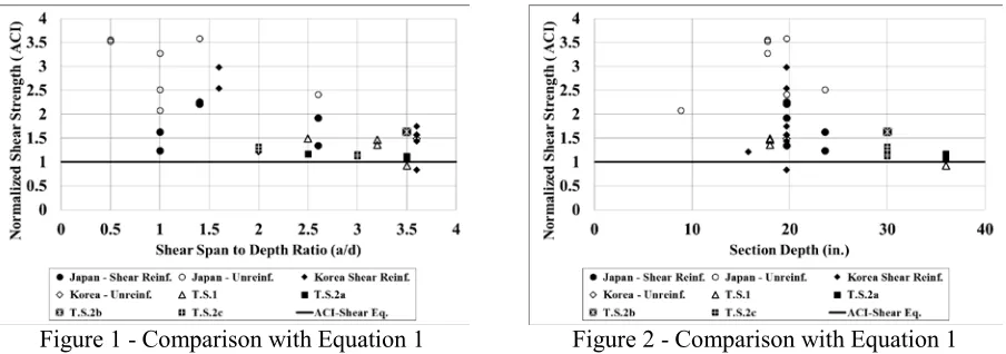 Figure 1 - Comparison with Equation 1 
