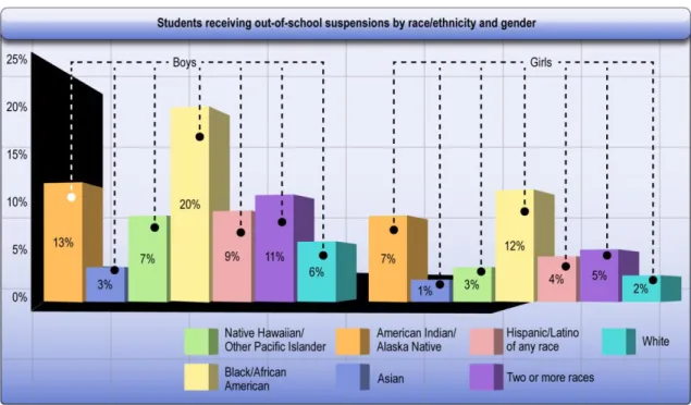 Figure 5. Impact by race and gender on the use of out-of-school suspensions 2011-12  SOURCE:	U.S.	Department	of	Education,	Office	for	Civil	Rights,	Civil	Rights	Data	 Collection,	2011-12	 