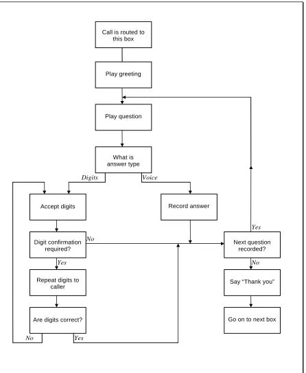Figure 5-2   Sequence of Actions in a Question Box