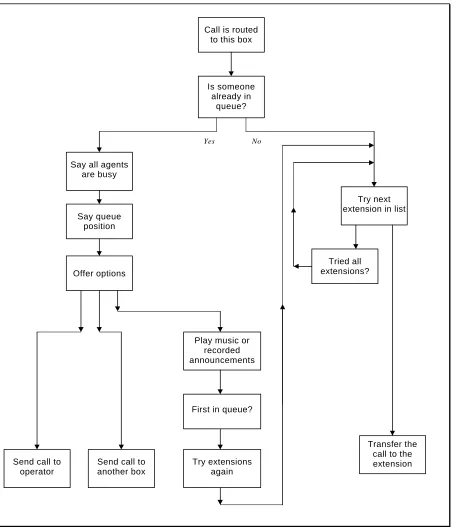 Figure 5-4  Typical Operation of an ACD Box