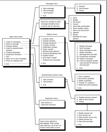 Figure 6-1   Map of the VP System Voice Menus