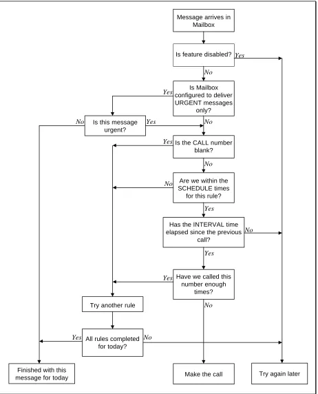 Figure 7-3   How the VP System Decides When and Where to Deliver a Message