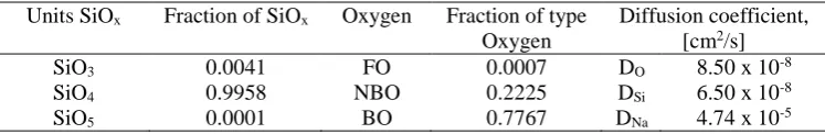 Table 2. Fraction of SiOx units and different oxygen types. 