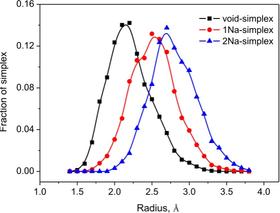 Table 3. Spatial distribution of Na in Si-O network. mNa is the number of Na which are located near NBO or BO; mBO, mNBO is the number of BO and NBO, respectively
