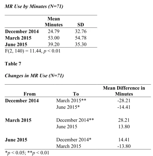 Table 6  MR Use by Minutes (N=71)  Mean  Minutes  SD  December 2014  24.79  32.76  March 2015  53.00  54.78  June 2015  39.20  35.30  F(2, 140) = 11.44, p < 0.01  Table 7  Changes in MR Use (N=71)  From  To  Mean Difference in Minutes  December 2014   M
